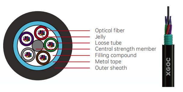 Duct and Non-Self-Supporting Aerial Cable -GYTS