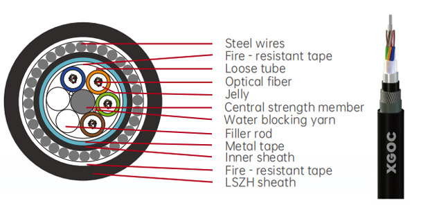 High Flame-retardant and Fire-resistant Cable-GYFZS33