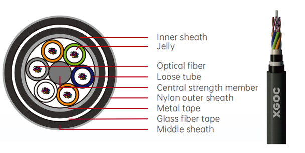 Anti-rodent Optical Fiber Cable-GYFTA74