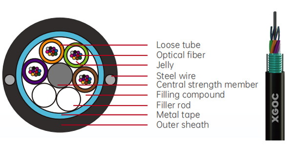Duct and Non-Self-Supporting Aerial Cable -GYFTW
