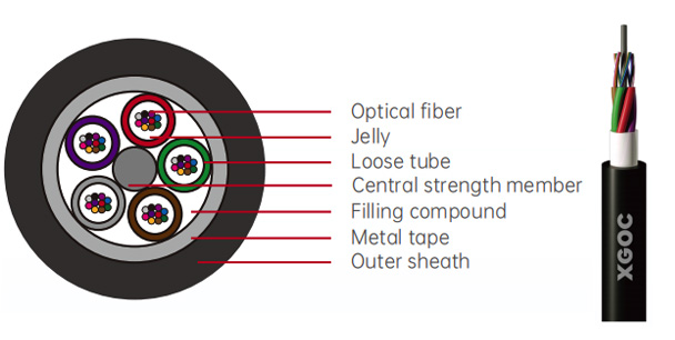 Duct and Non-Self-Supporting Aerial Cable -GYTA