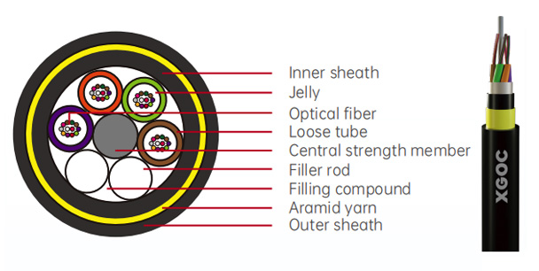 All Dielectric Self-supporting Aerial Optical Fiber Cable -ADSS cable with double sheath